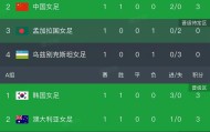世界杯官网入口-随着中国2-0，朝鲜3-0！女足亚洲杯最新积分榜如下，中国排第2