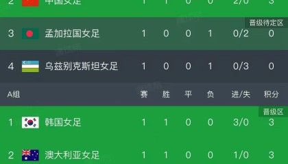 世界杯官网入口-随着中国2-0，朝鲜3-0！女足亚洲杯最新积分榜如下，中国排第2