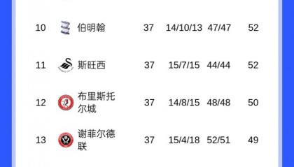 世界杯直播下载-考文垂领跑英冠，还剩9轮多队仍可冲击附加赛！蓝狐暂离降级区